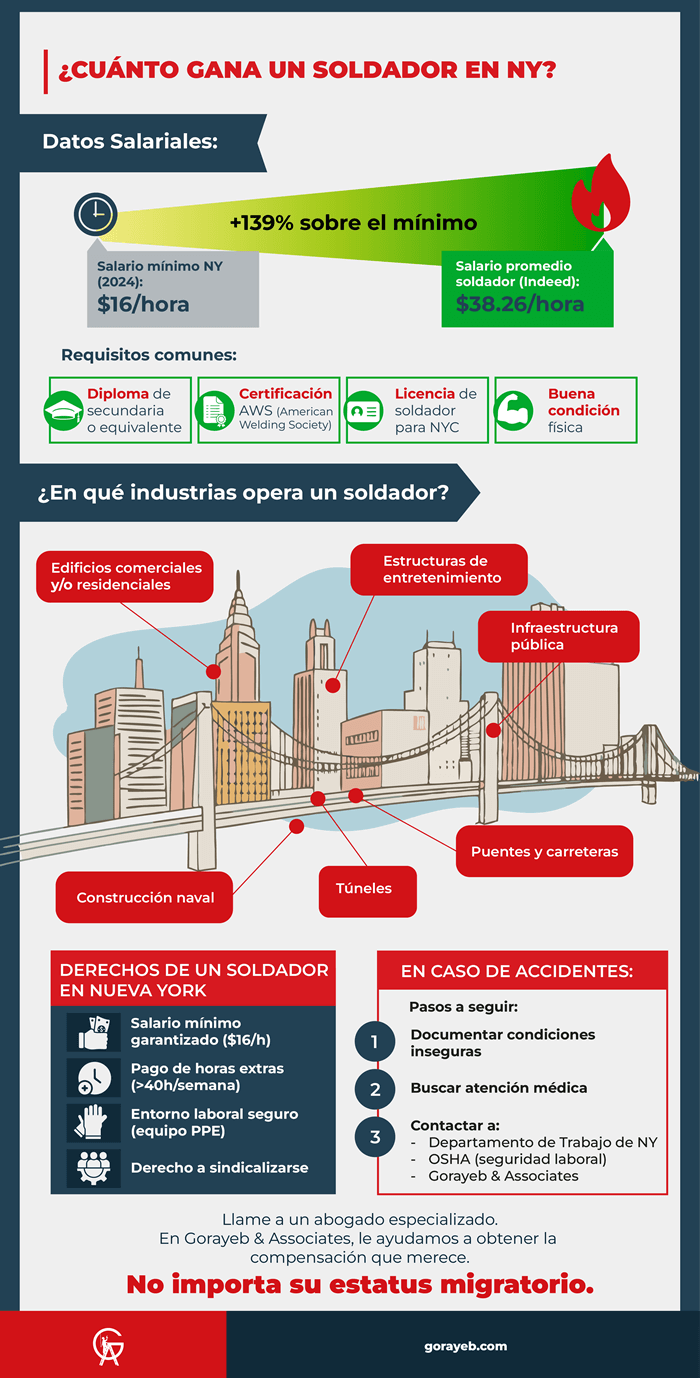 ¿Cuánto gana un soldador en New York?