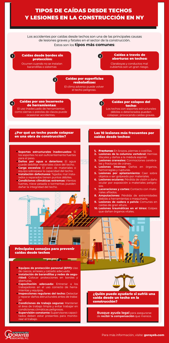 Tipos de caídas de techos: Lesiones en la construcción en NY