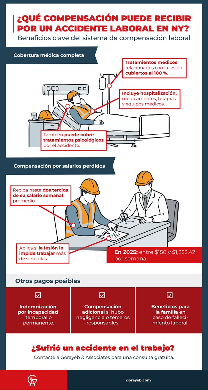 ¿Cuánto puedo recibir por un accidente de trabajo en NY?