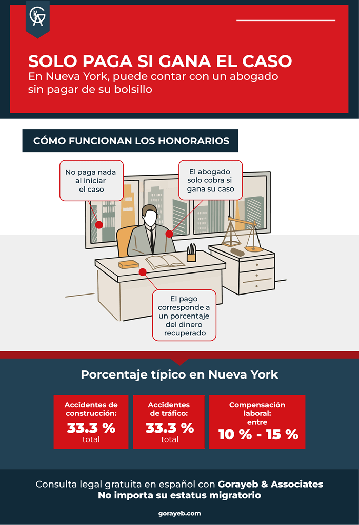 ¿Cuánto cobra un abogado por casos de accidentes en NY?