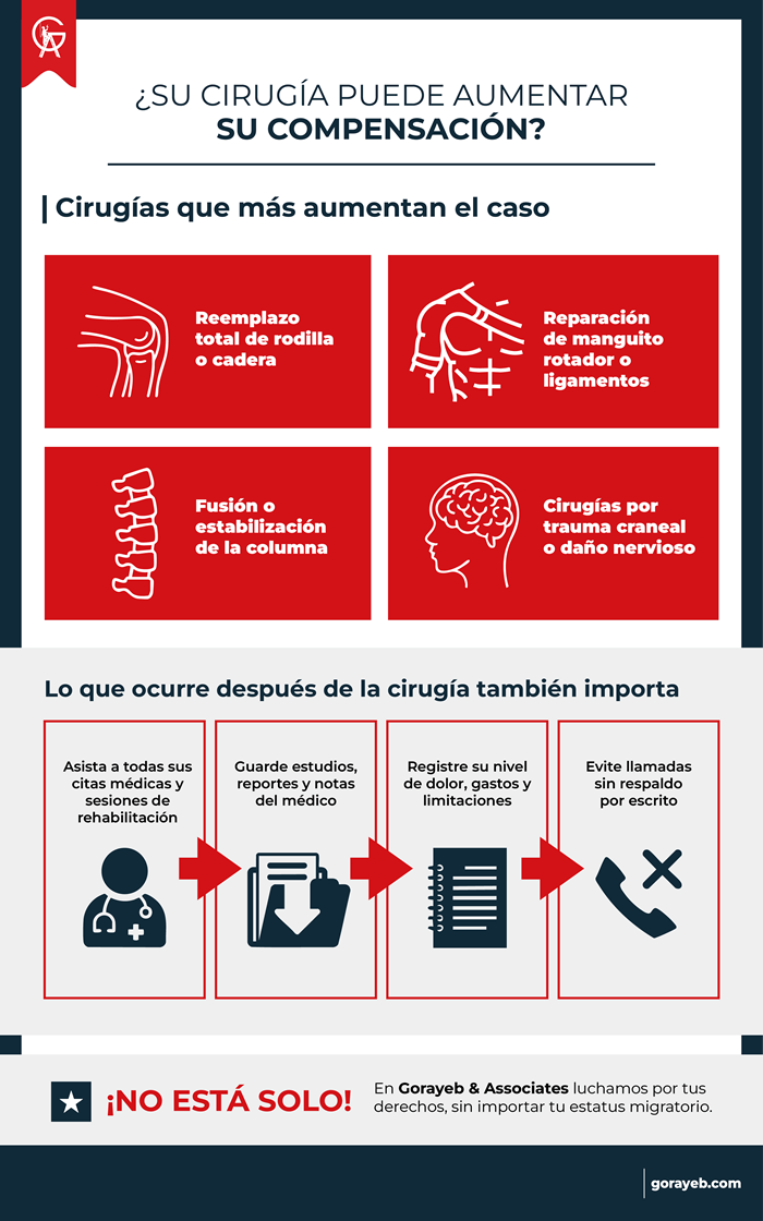 ¿Qué tipo de cirugía aumenta mi caso de Workers Comp?