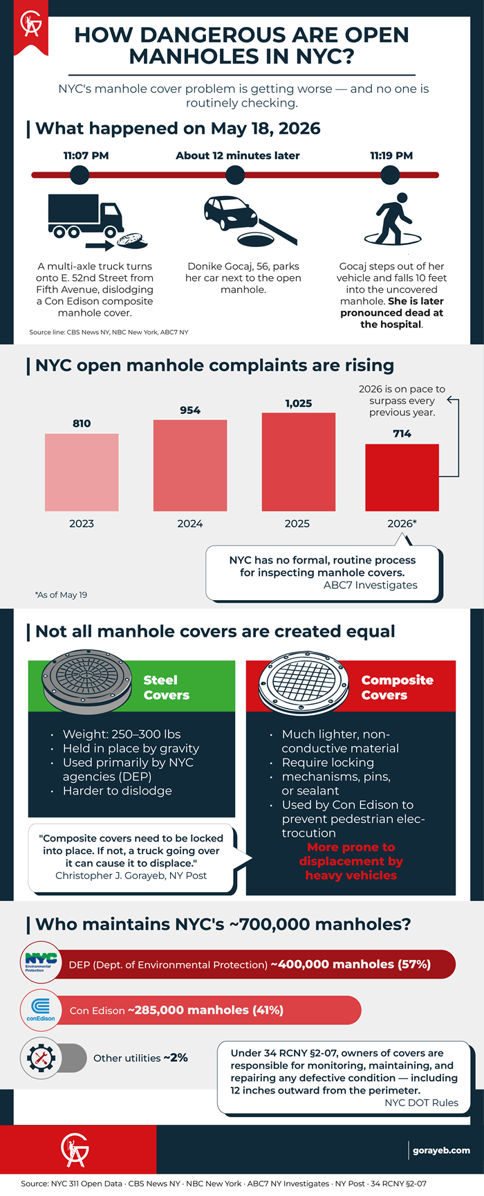 How Dangerous Are Open Manholes in NYC?