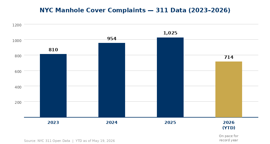 NYC Manhole Cover Complaints